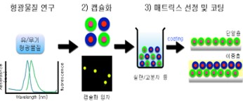 형광물질 캡슐화 및 필름도포로 제작 과정